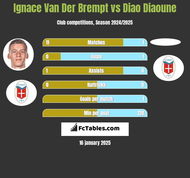 Ignace Van Der Brempt vs Diao Diaoune h2h player stats