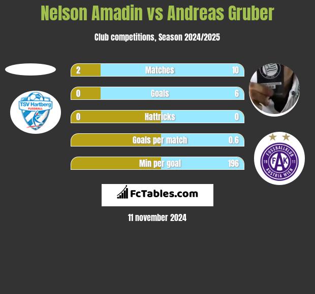 Nelson Amadin vs Andreas Gruber h2h player stats