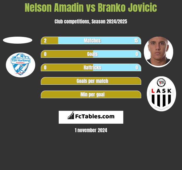 Nelson Amadin vs Branko Jovicic h2h player stats