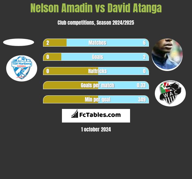 Nelson Amadin vs David Atanga h2h player stats