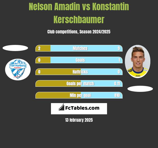 Nelson Amadin vs Konstantin Kerschbaumer h2h player stats