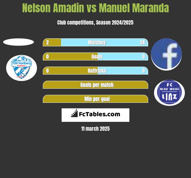 Nelson Amadin vs Manuel Maranda h2h player stats