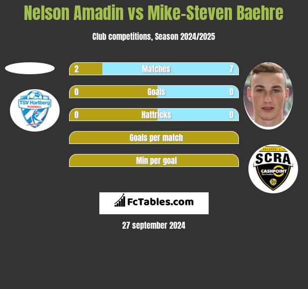 Nelson Amadin vs Mike-Steven Baehre h2h player stats