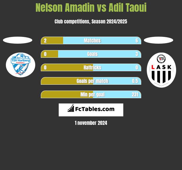 Nelson Amadin vs Adil Taoui h2h player stats