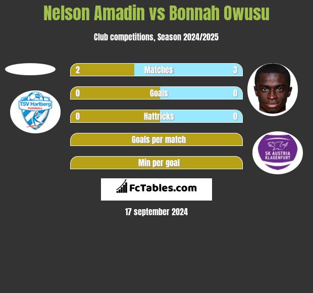 Nelson Amadin vs Bonnah Owusu h2h player stats