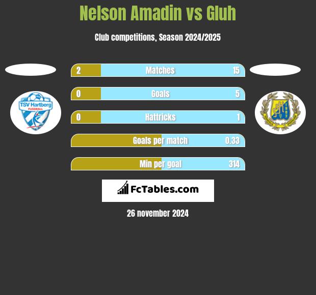 Nelson Amadin vs Gluh h2h player stats