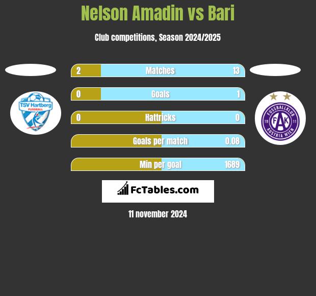 Nelson Amadin vs Bari h2h player stats