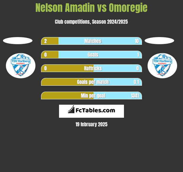 Nelson Amadin vs Omoregie h2h player stats