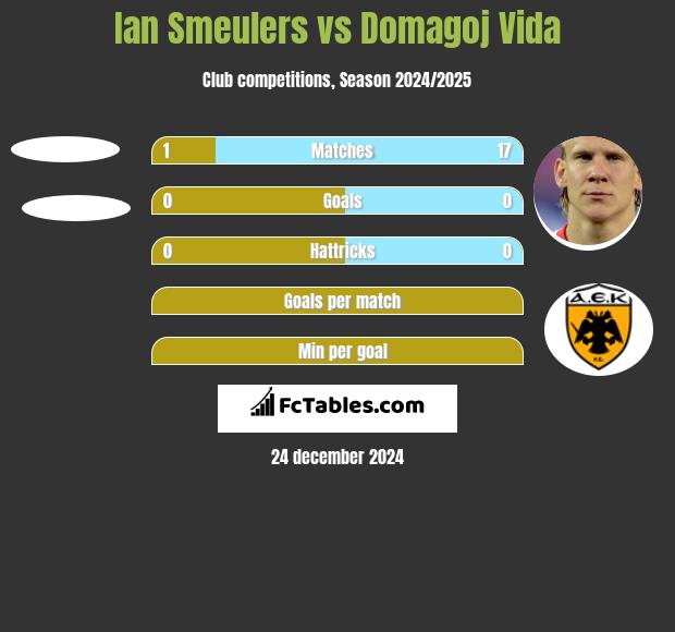 Ian Smeulers vs Domagoj Vida h2h player stats