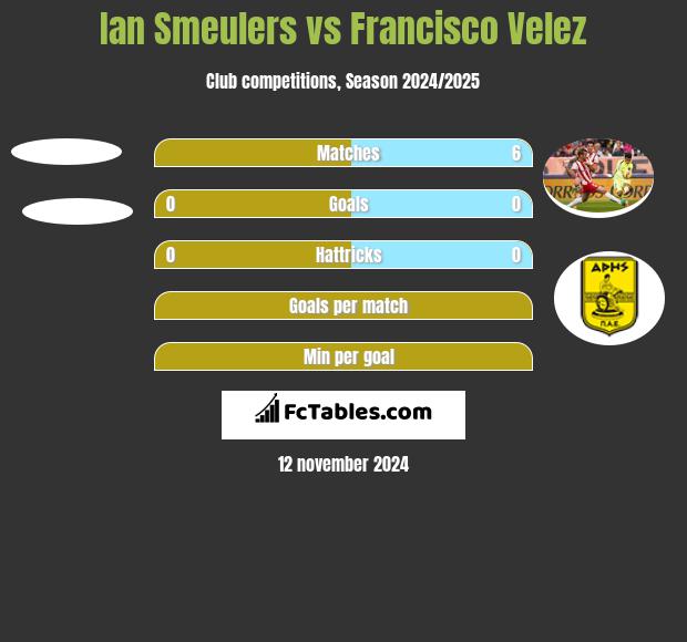 Ian Smeulers vs Francisco Velez h2h player stats