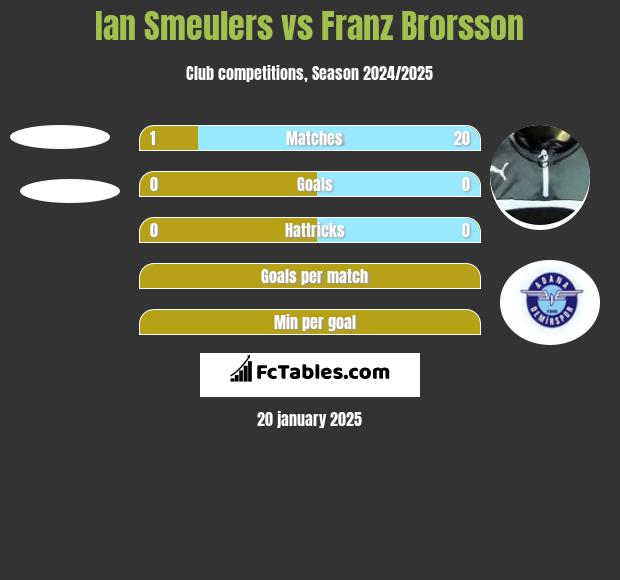 Ian Smeulers vs Franz Brorsson h2h player stats