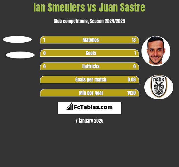 Ian Smeulers vs Juan Sastre h2h player stats