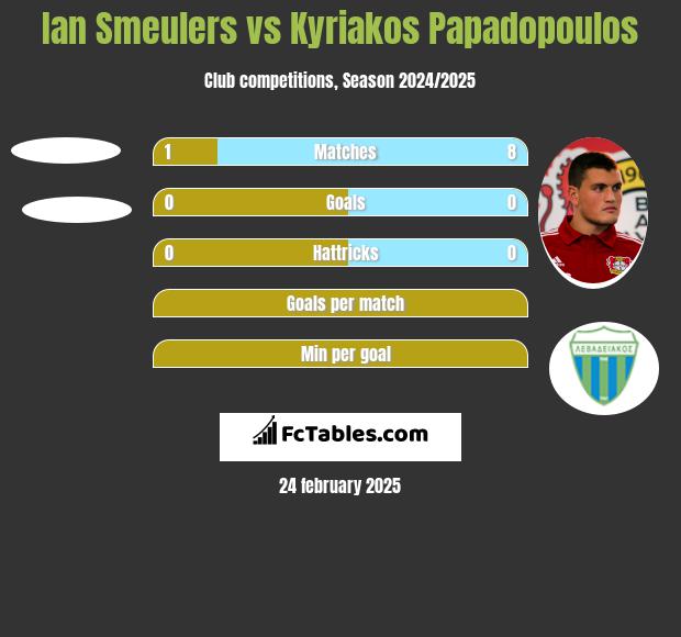 Ian Smeulers vs Kyriakos Papadopoulos h2h player stats