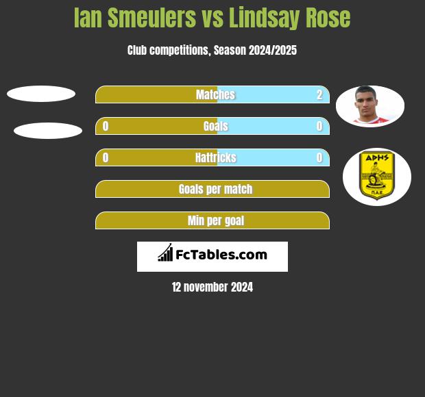 Ian Smeulers vs Lindsay Rose h2h player stats