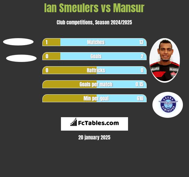 Ian Smeulers vs Mansur h2h player stats