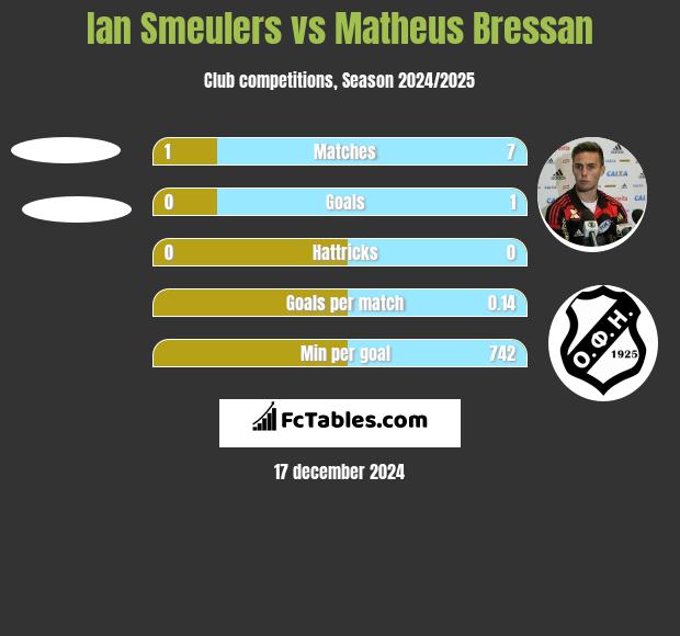 Ian Smeulers vs Matheus Bressan h2h player stats