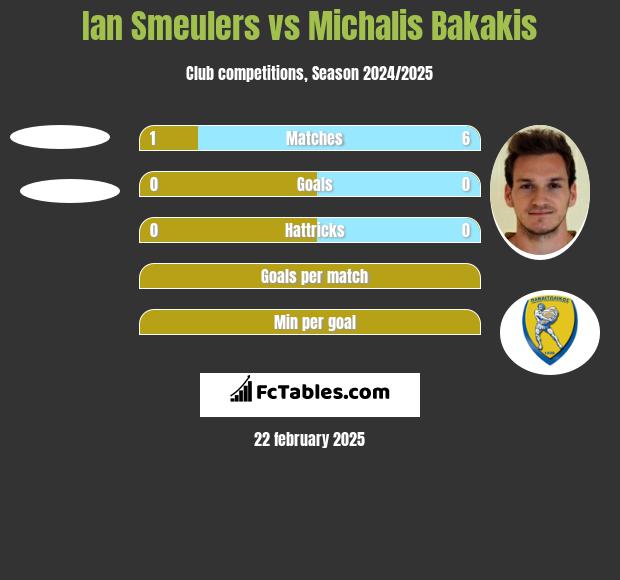 Ian Smeulers vs Michalis Bakakis h2h player stats