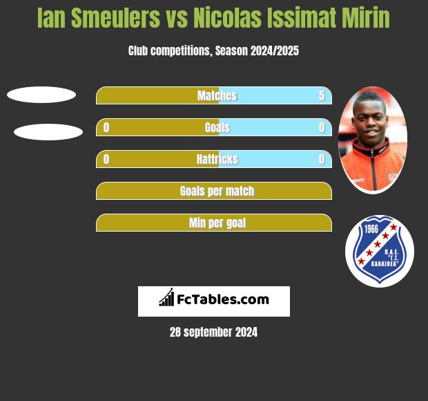 Ian Smeulers vs Nicolas Issimat Mirin h2h player stats