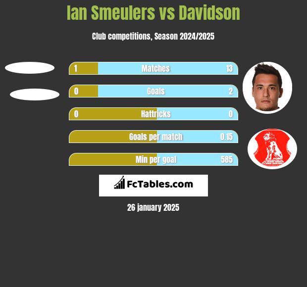 Ian Smeulers vs Davidson h2h player stats