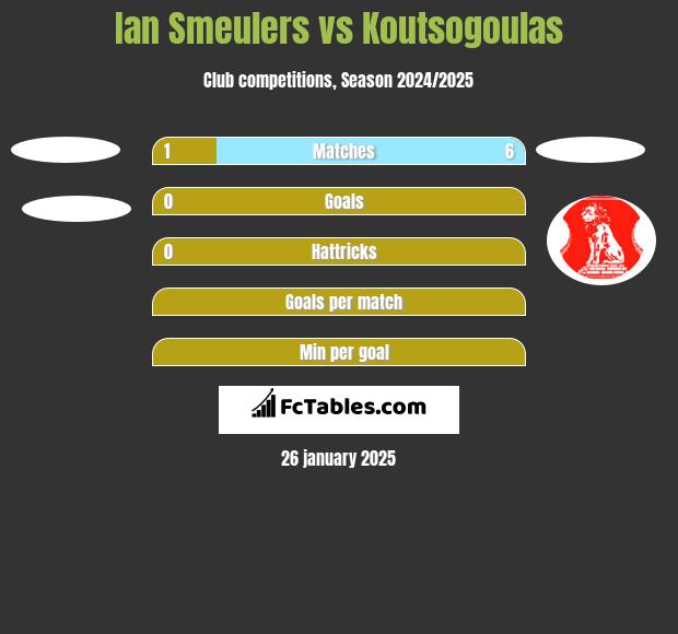 Ian Smeulers vs Koutsogoulas h2h player stats