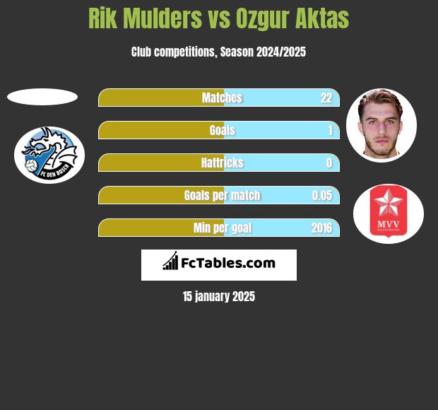 Rik Mulders vs Ozgur Aktas h2h player stats