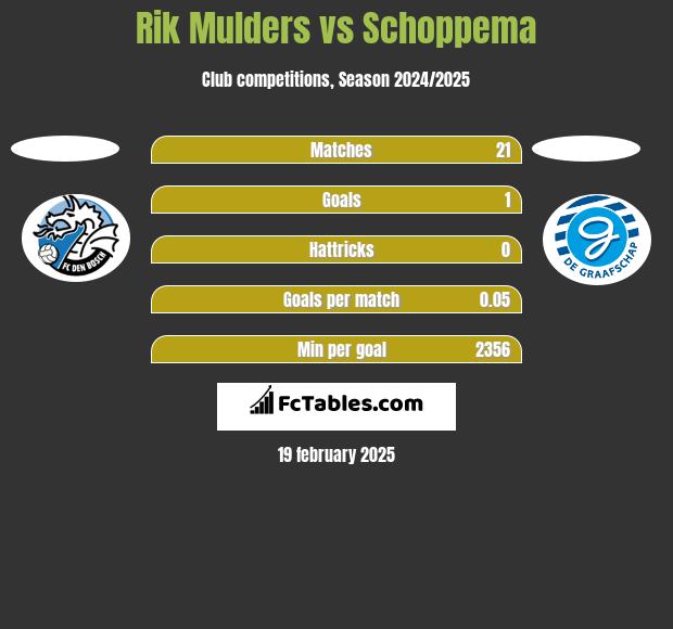 Rik Mulders vs Schoppema h2h player stats