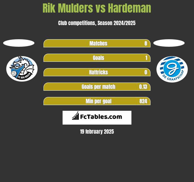 Rik Mulders vs Hardeman h2h player stats