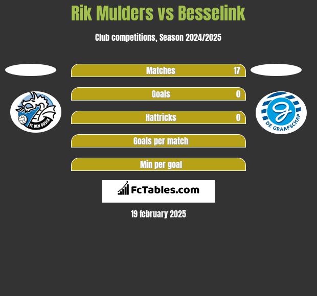 Rik Mulders vs Besselink h2h player stats