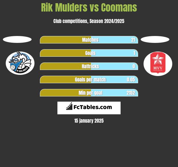 Rik Mulders vs Coomans h2h player stats