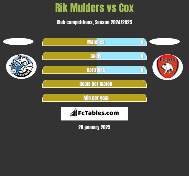 Rik Mulders vs Cox h2h player stats