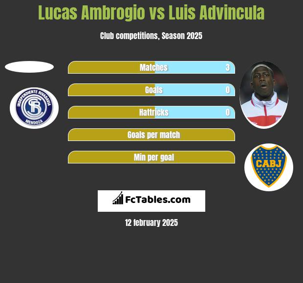 Lucas Ambrogio vs Luis Advincula h2h player stats