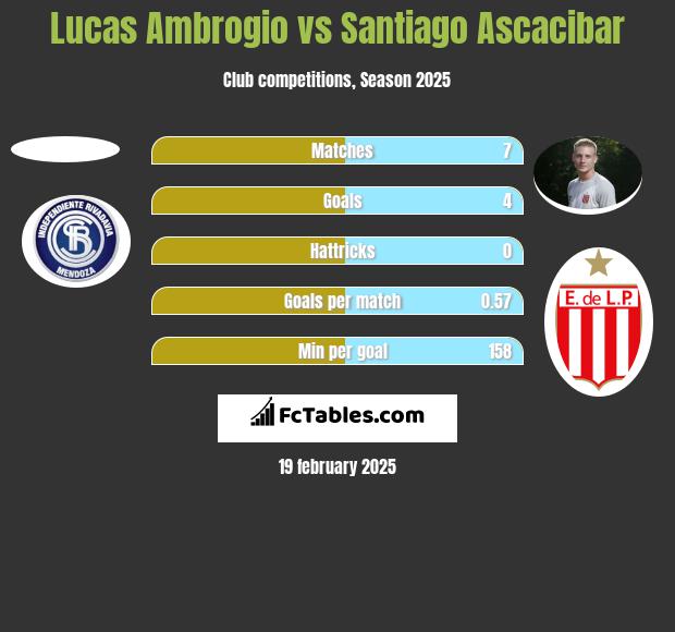 Lucas Ambrogio vs Santiago Ascacibar h2h player stats