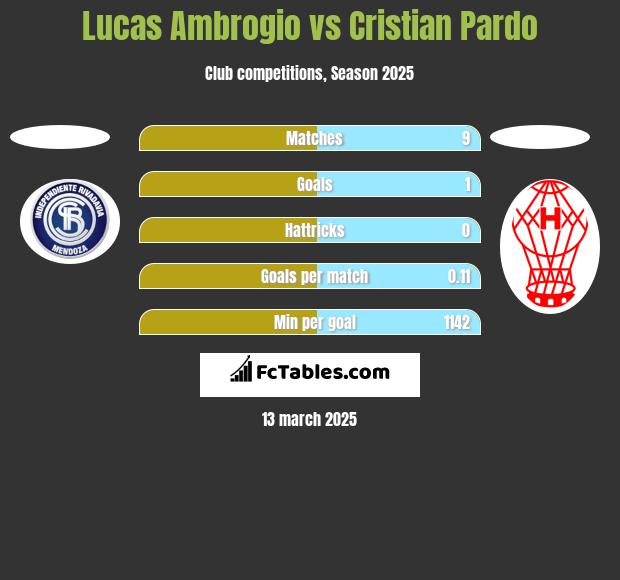 Lucas Ambrogio vs Cristian Pardo h2h player stats