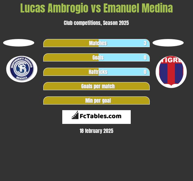 Lucas Ambrogio vs Emanuel Medina h2h player stats