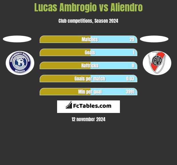 Lucas Ambrogio vs Aliendro h2h player stats