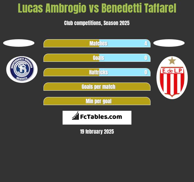 Lucas Ambrogio vs Benedetti Taffarel h2h player stats