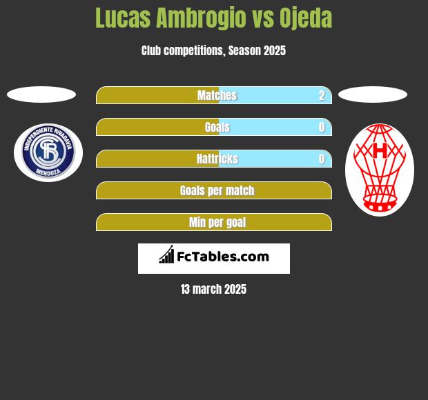 Lucas Ambrogio vs Ojeda h2h player stats