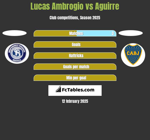 Lucas Ambrogio vs Aguirre h2h player stats