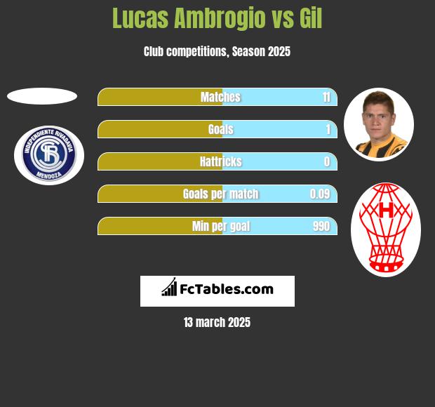 Lucas Ambrogio vs Gil h2h player stats