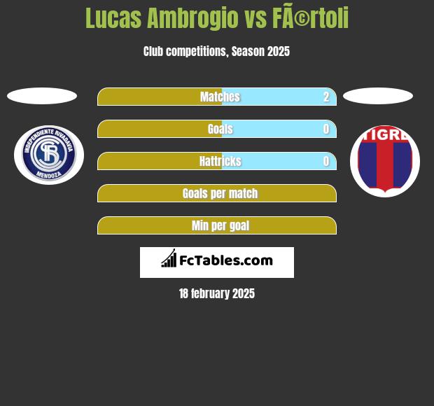 Lucas Ambrogio vs FÃ©rtoli h2h player stats