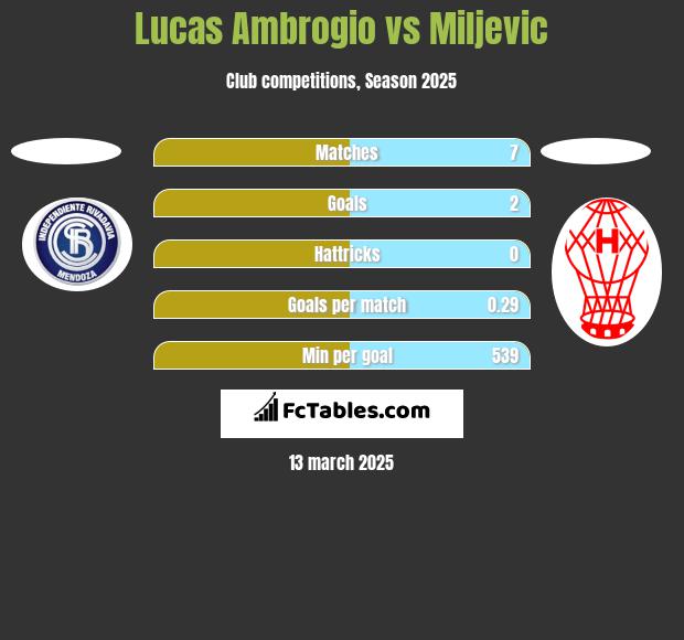 Lucas Ambrogio vs Miljevic h2h player stats