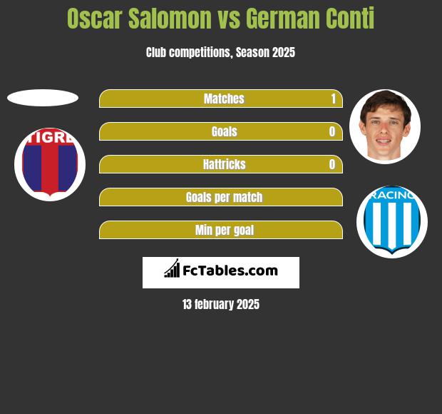 Oscar Salomon vs German Conti h2h player stats