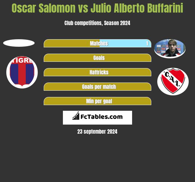 Oscar Salomon vs Julio Alberto Buffarini h2h player stats