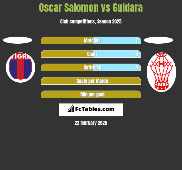 Oscar Salomon vs Guidara h2h player stats