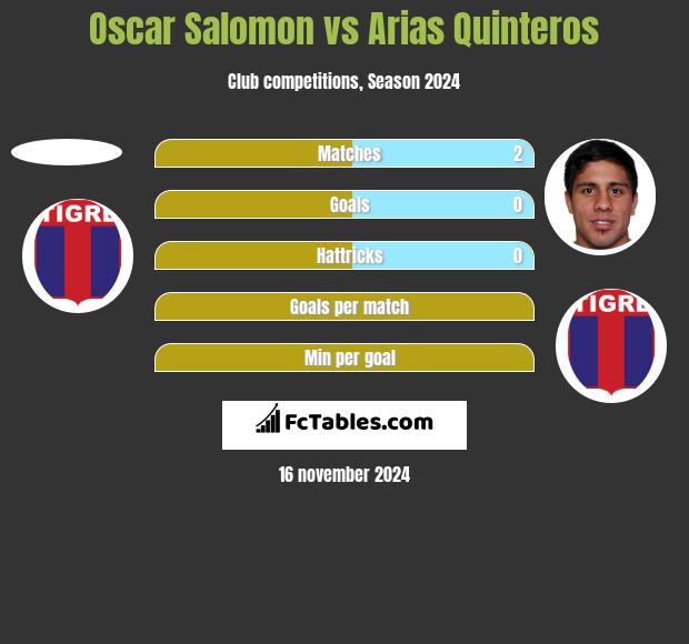 Oscar Salomon vs Arias Quinteros h2h player stats