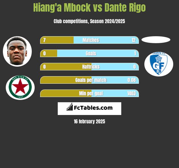 Hiang'a Mbock vs Dante Rigo h2h player stats