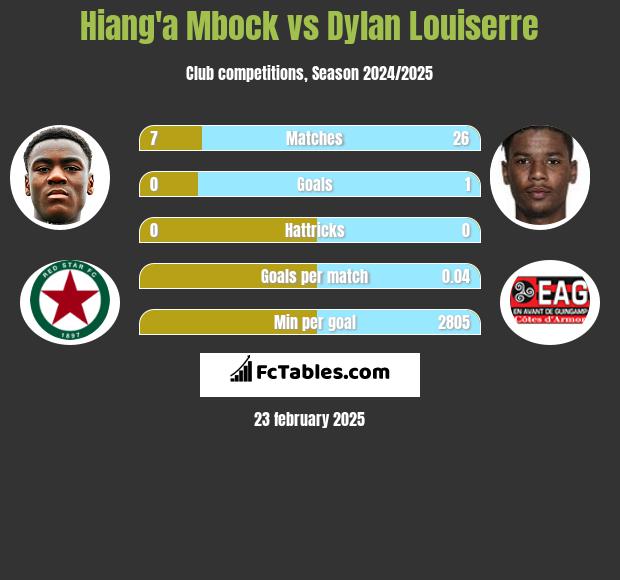 Hiang'a Mbock vs Dylan Louiserre h2h player stats