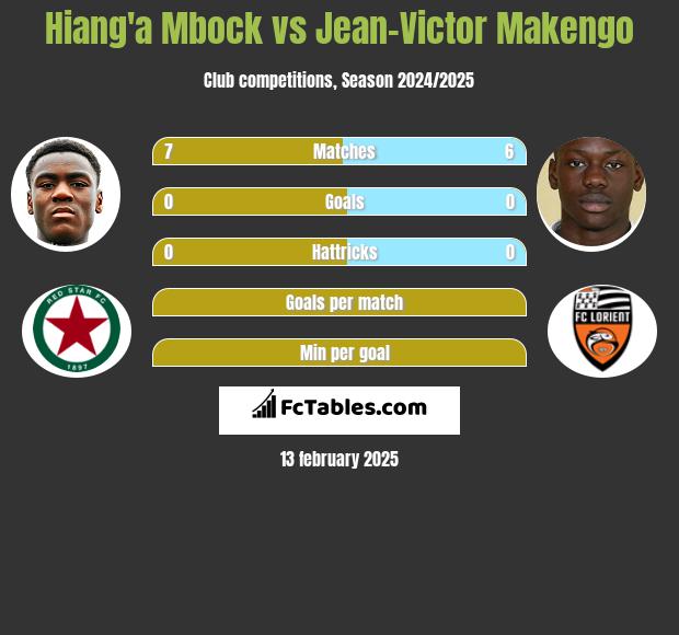 Hiang'a Mbock vs Jean-Victor Makengo h2h player stats