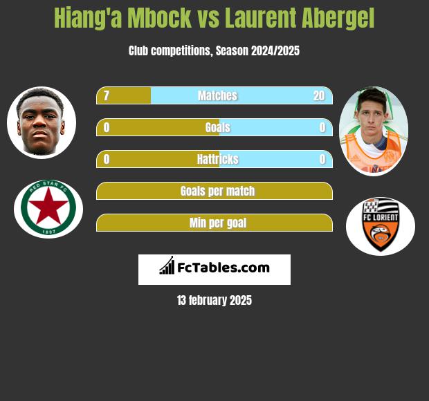 Hiang'a Mbock vs Laurent Abergel h2h player stats