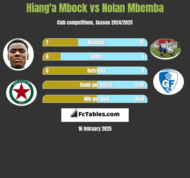 Hiang'a Mbock vs Nolan Mbemba h2h player stats